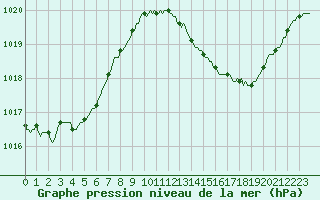 Courbe de la pression atmosphrique pour Saint-Nazaire-d