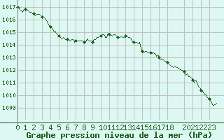 Courbe de la pression atmosphrique pour Bannalec (29)