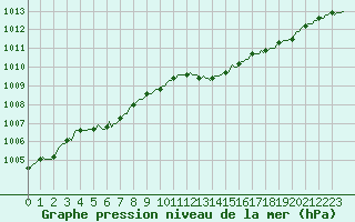 Courbe de la pression atmosphrique pour Bridel (Lu)