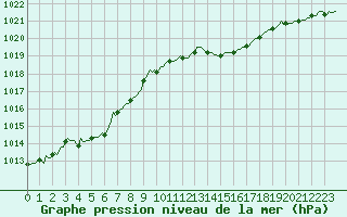 Courbe de la pression atmosphrique pour Montroy (17)