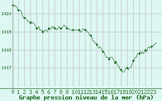 Courbe de la pression atmosphrique pour Pinsot (38)