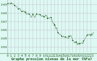 Courbe de la pression atmosphrique pour Mazres Le Massuet (09)