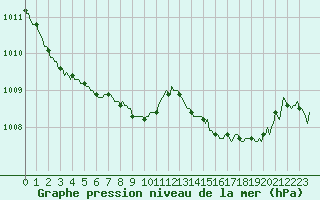 Courbe de la pression atmosphrique pour La Foux d