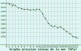 Courbe de la pression atmosphrique pour Selonnet (04)