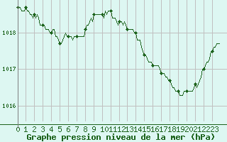 Courbe de la pression atmosphrique pour Sainte-Ouenne (79)