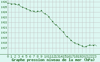 Courbe de la pression atmosphrique pour Saint-Philbert-sur-Risle (27)