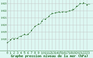 Courbe de la pression atmosphrique pour Lemberg (57)