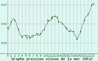 Courbe de la pression atmosphrique pour Merschweiller - Kitzing (57)