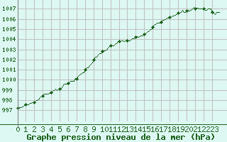 Courbe de la pression atmosphrique pour Merschweiller - Kitzing (57)