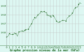 Courbe de la pression atmosphrique pour Sandillon (45)