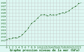 Courbe de la pression atmosphrique pour Challes-les-Eaux (73)