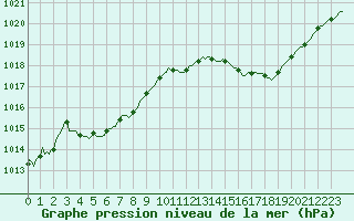 Courbe de la pression atmosphrique pour Castellbell i el Vilar (Esp)