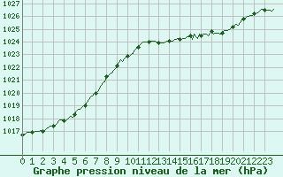 Courbe de la pression atmosphrique pour Beaucroissant (38)