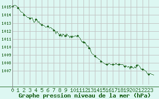 Courbe de la pression atmosphrique pour Mirepoix (09)