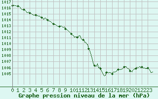 Courbe de la pression atmosphrique pour Sisteron (04)