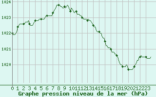 Courbe de la pression atmosphrique pour Sorcy-Bauthmont (08)