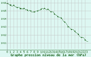 Courbe de la pression atmosphrique pour Ploeren (56)