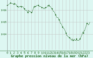 Courbe de la pression atmosphrique pour Neuville-de-Poitou (86)