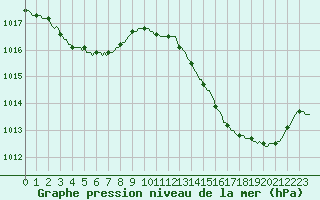 Courbe de la pression atmosphrique pour Ciudad Real (Esp)