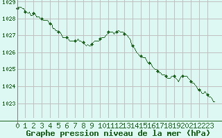 Courbe de la pression atmosphrique pour Bannalec (29)