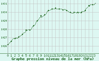 Courbe de la pression atmosphrique pour Lamballe (22)