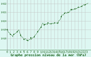 Courbe de la pression atmosphrique pour Voiron (38)