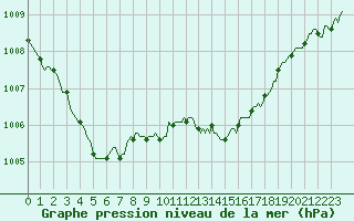 Courbe de la pression atmosphrique pour Sanary-sur-Mer (83)