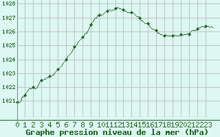 Courbe de la pression atmosphrique pour Herbault (41)