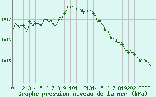 Courbe de la pression atmosphrique pour Chailles (41)