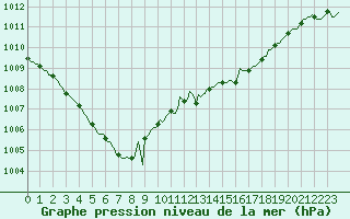 Courbe de la pression atmosphrique pour Floriffoux (Be)