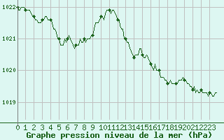 Courbe de la pression atmosphrique pour Berson (33)