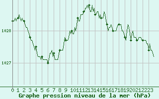 Courbe de la pression atmosphrique pour Vars - Col de Jaffueil (05)