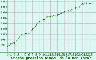 Courbe de la pression atmosphrique pour Vars - Col de Jaffueil (05)