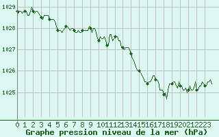 Courbe de la pression atmosphrique pour Saint-Georges-d