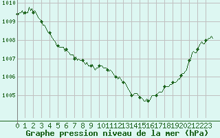 Courbe de la pression atmosphrique pour Selonnet (04)