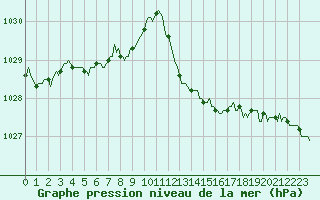 Courbe de la pression atmosphrique pour Mazres Le Massuet (09)