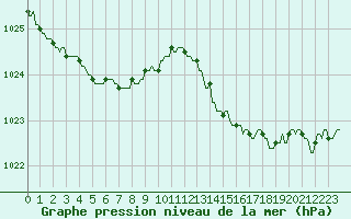 Courbe de la pression atmosphrique pour Thorigny (85)