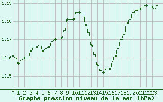 Courbe de la pression atmosphrique pour Le Vigan (30)