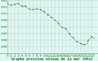 Courbe de la pression atmosphrique pour Asnelles (14)