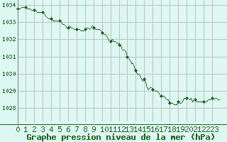 Courbe de la pression atmosphrique pour Montret (71)