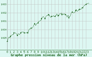 Courbe de la pression atmosphrique pour Carquefou (44)