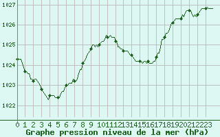 Courbe de la pression atmosphrique pour Le Luc (83)