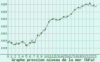 Courbe de la pression atmosphrique pour Saint-Germain-le-Guillaume (53)
