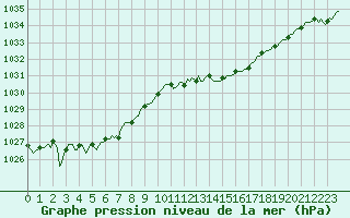 Courbe de la pression atmosphrique pour Valleroy (54)