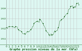 Courbe de la pression atmosphrique pour Roujan (34)