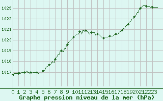 Courbe de la pression atmosphrique pour Goulles - Bagnard (19)