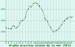 Courbe de la pression atmosphrique pour Sorcy-Bauthmont (08)