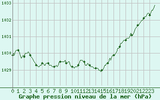 Courbe de la pression atmosphrique pour Herserange (54)