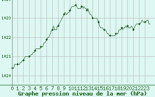Courbe de la pression atmosphrique pour Les Pennes-Mirabeau (13)