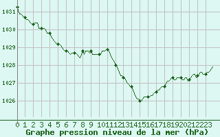 Courbe de la pression atmosphrique pour La Foux d